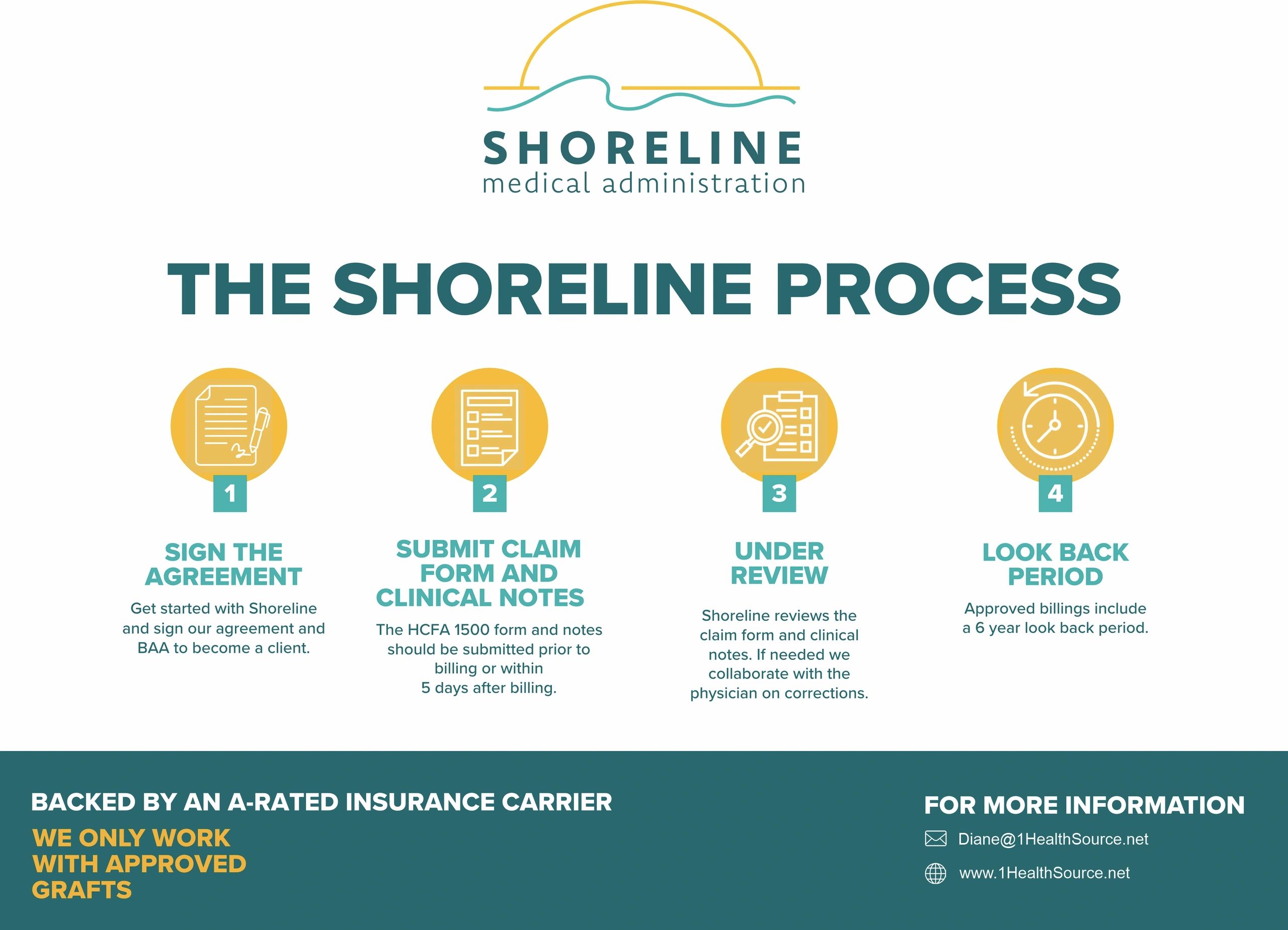 Shoreline Process
